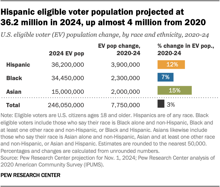 Data statistics which shows hispanics 2024 population of eligible voters at 36,200,000 and Black EV voters at 34,450,000. Both increased by at least 2,300,000